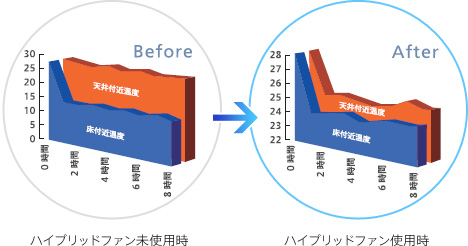 エアコンでエコ 株式会社潮 ハイブリッドファン